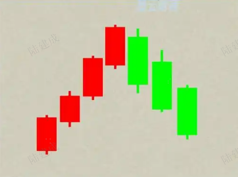 K线的主要形状有哪些？分别代表什么？